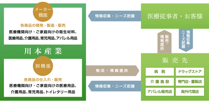 販売情報収集図