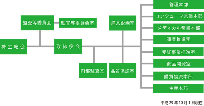 組織図