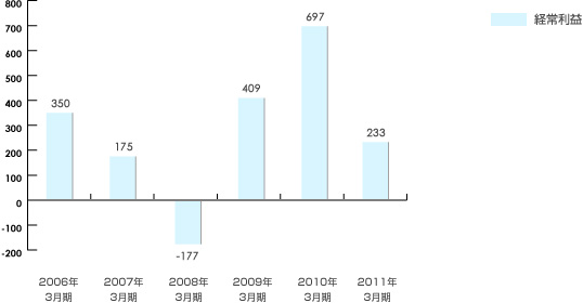 経常利益