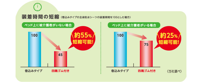 装着時間の短縮