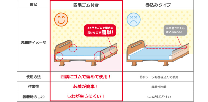 使用方法