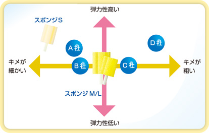 スポンジの特長と比較
