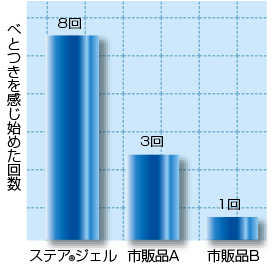 べとつきを感じ始めた回数
