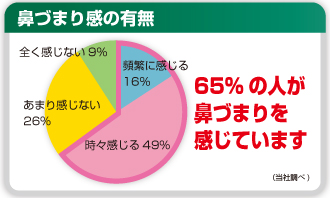 鼻づまり感の有無