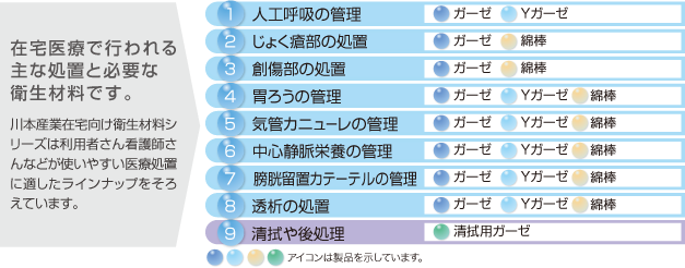 在宅医療で行われる処置と必要な衛生材料です。