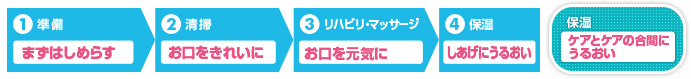 ①準備：まずはしめらす　②清掃：お口をきれいに　③リハビリ・マッサージ：お口を元気に　④保湿：しあげにうるおい　ケアとケアの合間にうるおい