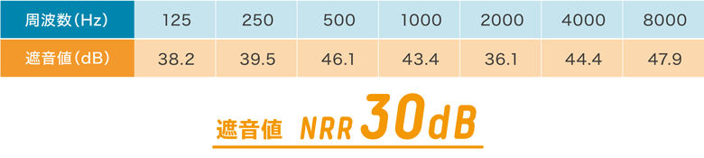 周波数と遮音値の対応表